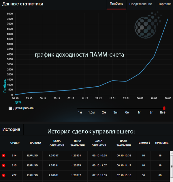 График и сделки на ПАММ